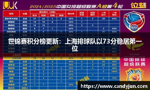 世锦赛积分榜更新：上海排球队以73分稳居第一位